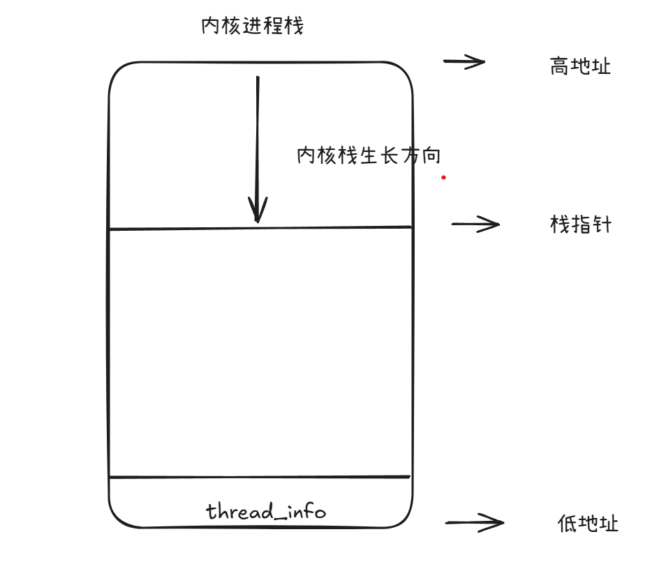 内核栈中的thread_info